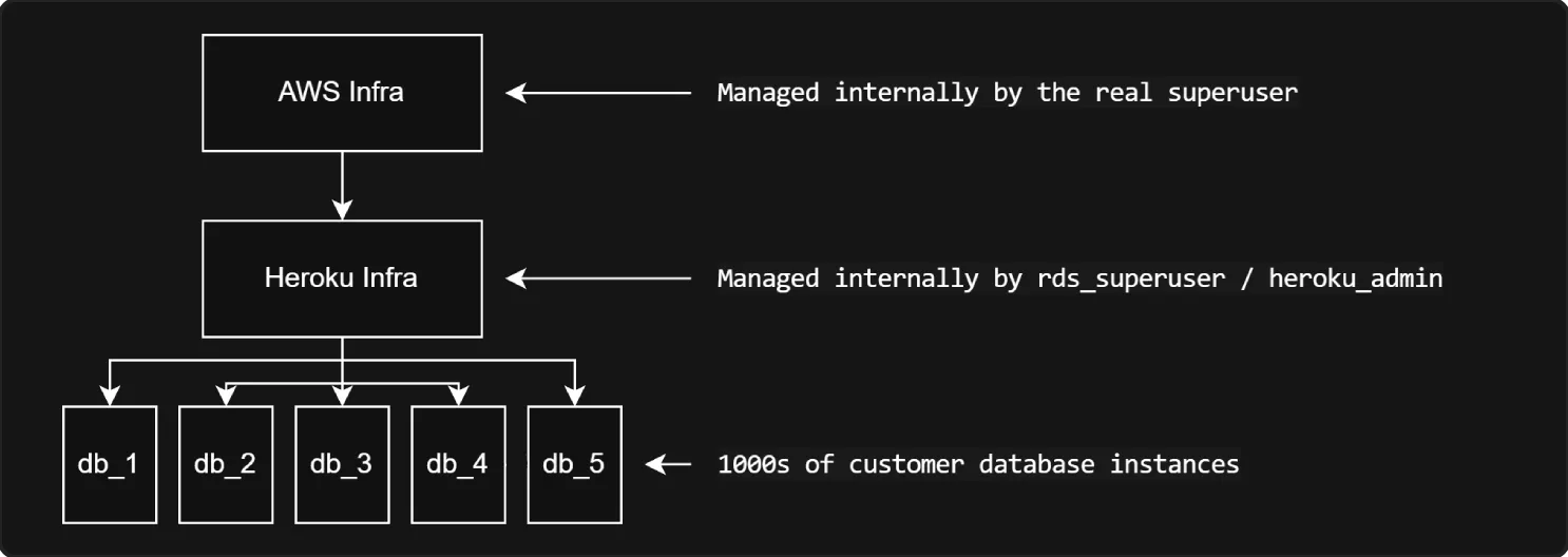 Heroku Infrastructure