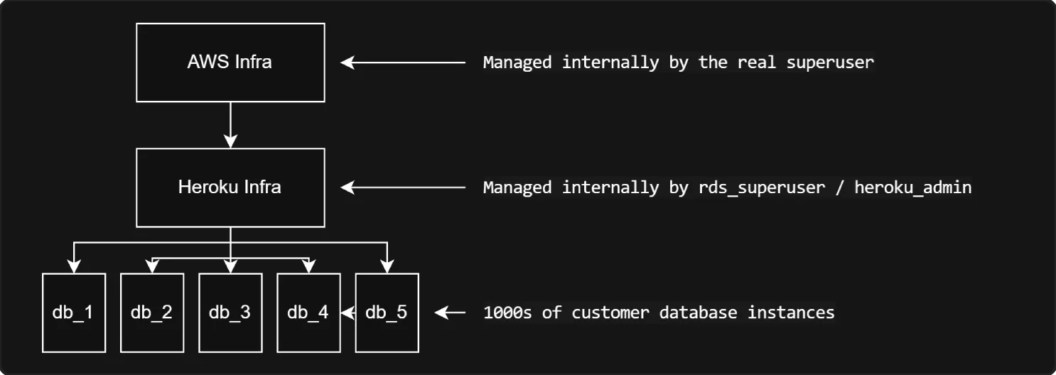 Heroku Infrastructure